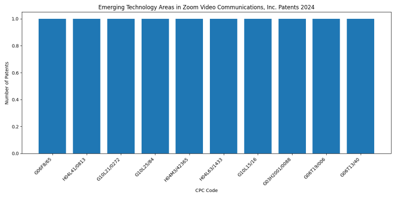 Zoom Video Communications, Inc. Top Emerging Technology Areas 2024 - Up to June 2024