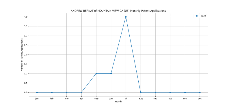 ANDREW BERNAT of MOUNTAIN VIEW CA (US) Monthly Patent Applications.png