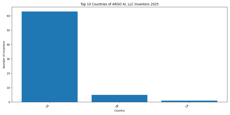 ARGO AI, LLC Inventor Countries 2025 - Up to 2025
