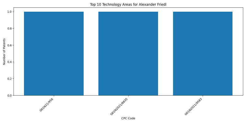 Alexander Friedl Top Technology Areas.png