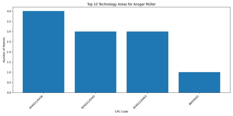 Ansgar Müller Top Technology Areas.png