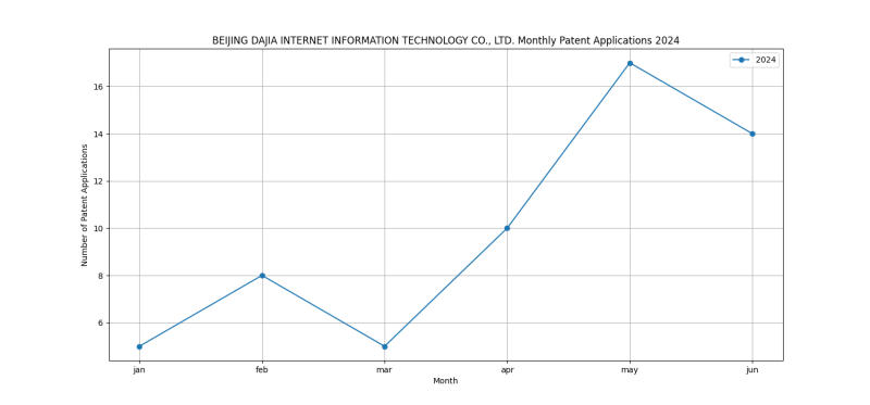 BEIJING DAJIA INTERNET INFORMATION TECHNOLOGY CO., LTD. Monthly Patent Applications 2024 - Up to June 2024.png