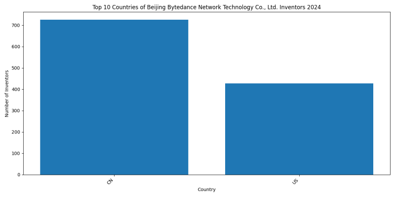 Beijing Bytedance Network Technology Co., Ltd. Inventor Countries 2024 - Up to June 2024