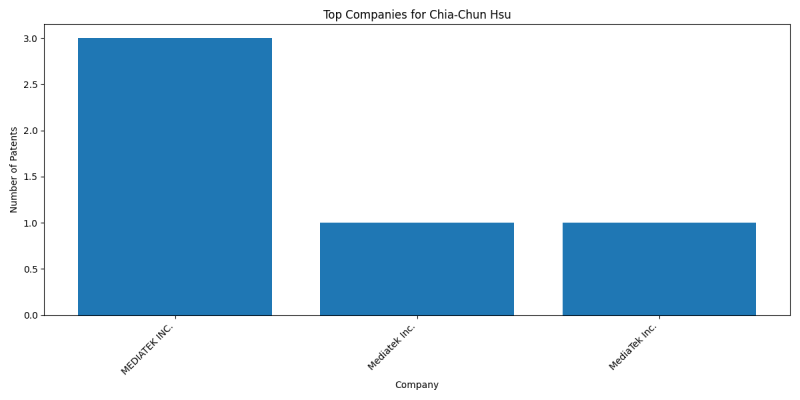 Chia-Chun Hsu Top Companies.png