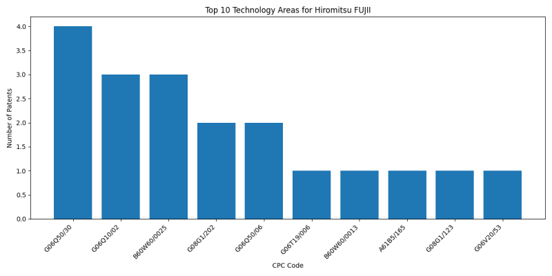 Hiromitsu FUJII Top Technology Areas.png