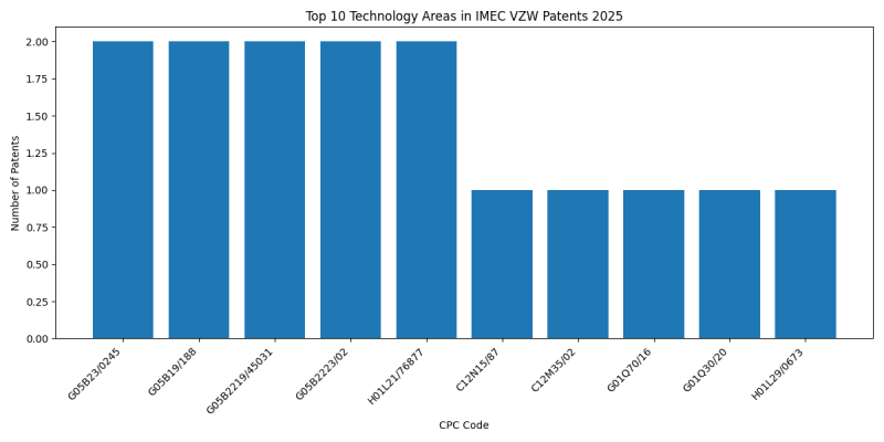 IMEC VZW Top Technology Areas 2025 - Up to February 2025