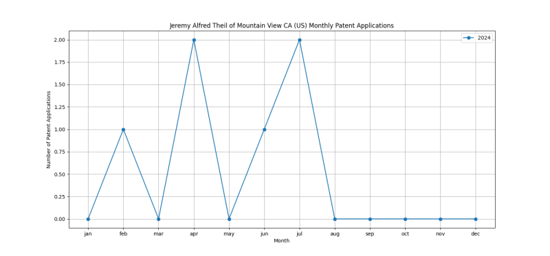 Jeremy Alfred Theil of Mountain View CA (US) Monthly Patent Applications.png