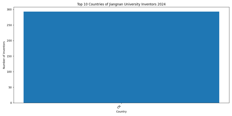 Jiangnan University Inventor Countries 2024 - Up to September 2024