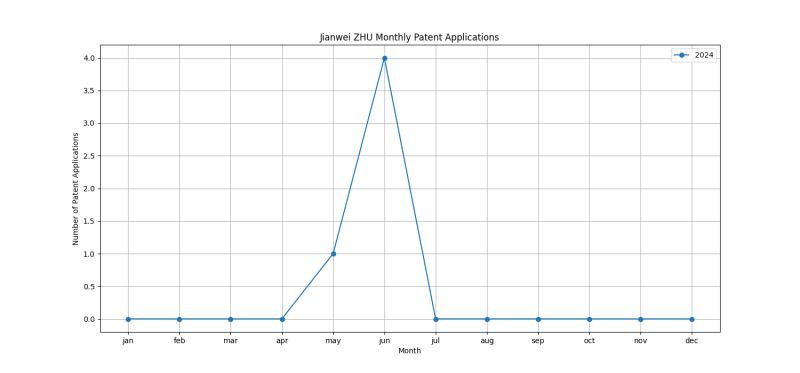 Jianwei ZHU Monthly Patent Applications.png