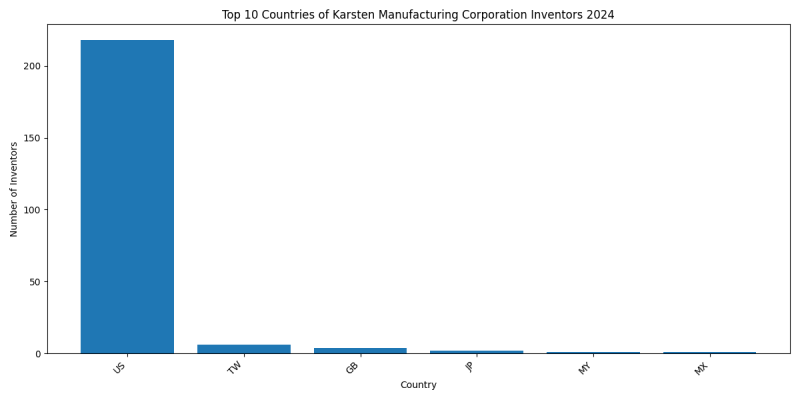 Karsten Manufacturing Corporation Inventor Countries 2024 - Up to June 2024