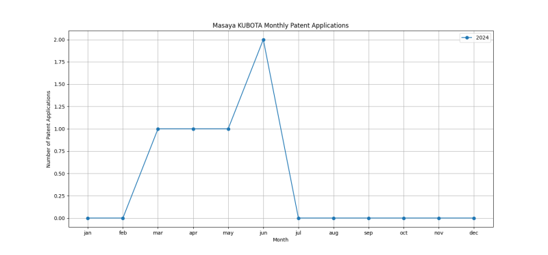 Masaya KUBOTA Monthly Patent Applications.png