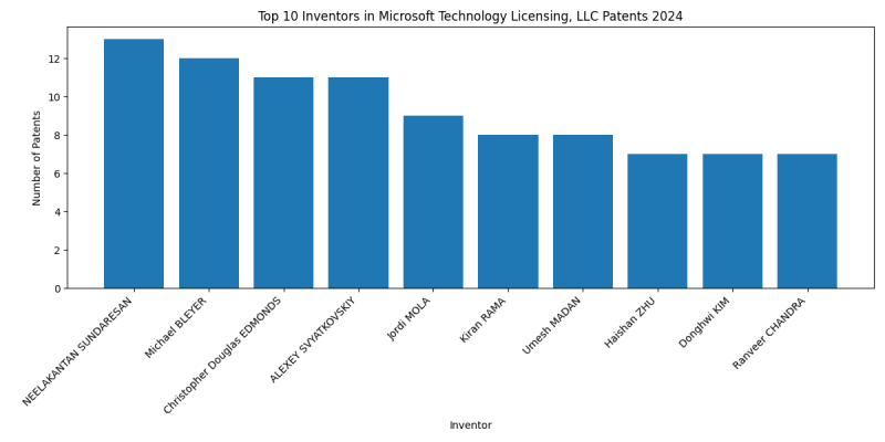 Microsoft Technology Licensing, LLC Top Inventors 2024 - Up to June 2024