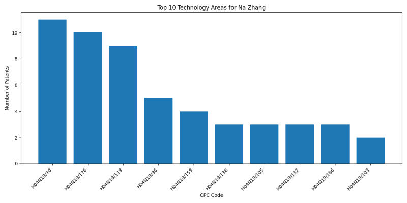 Na Zhang Top Technology Areas.png