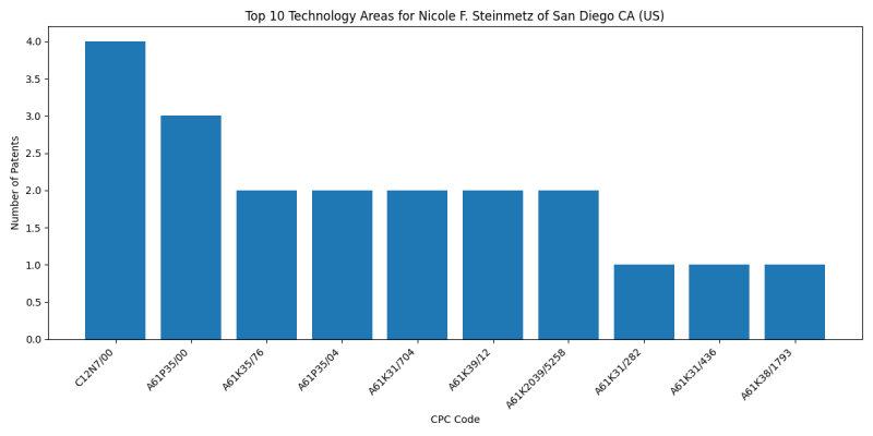 Nicole F. Steinmetz of San Diego CA (US) Top Technology Areas.png