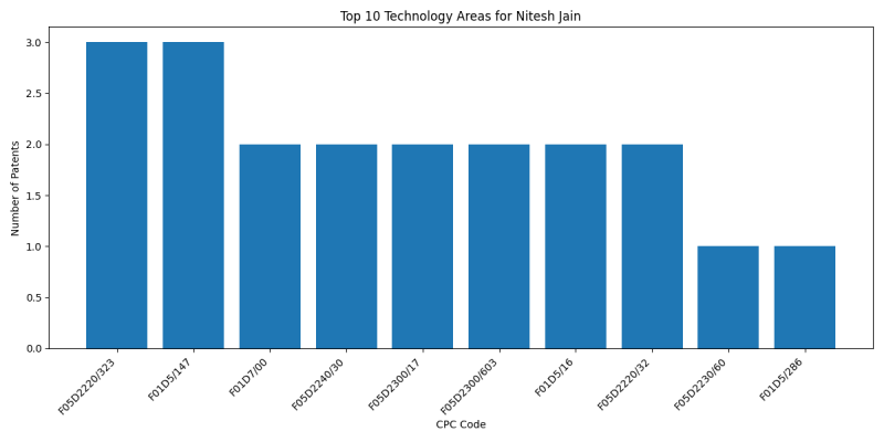 Nitesh Jain Top Technology Areas.png