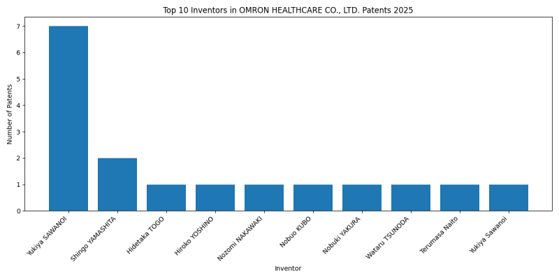 OMRON HEALTHCARE CO., LTD. Top Inventors 2025 - Up to April 2025