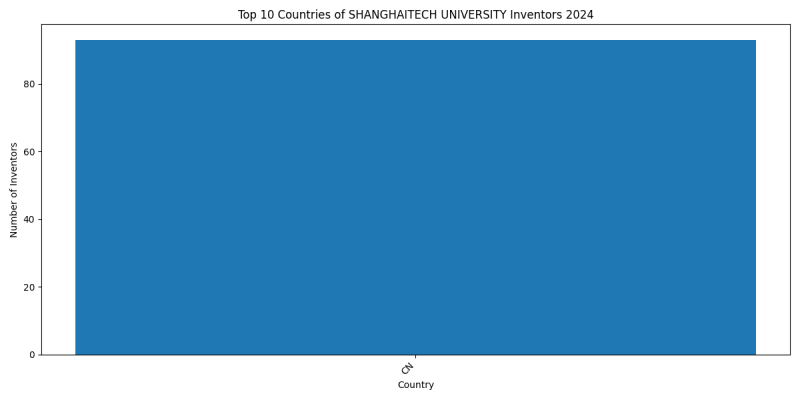 SHANGHAITECH UNIVERSITY Inventor Countries 2024 - Up to June 2024