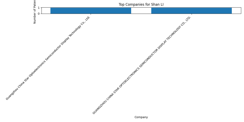 Shan LI Top Companies.png