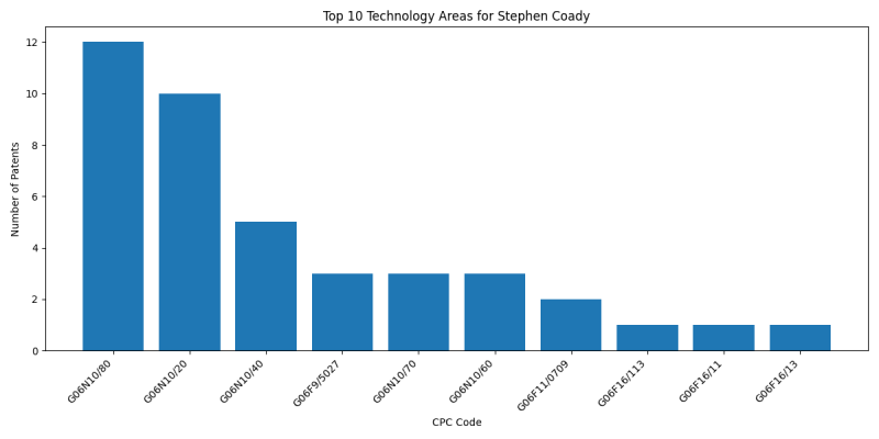 Stephen Coady Top Technology Areas.png