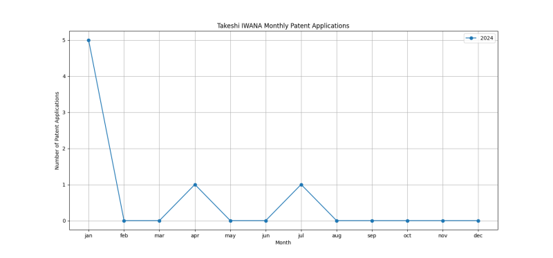 Takeshi IWANA Monthly Patent Applications.png