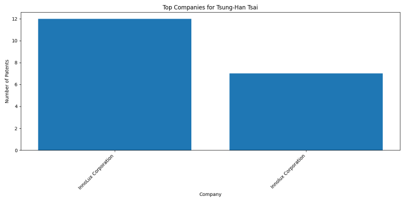 Tsung-Han Tsai Top Companies.png