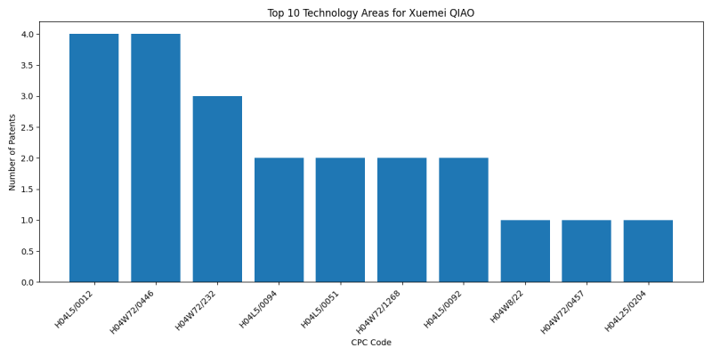 Xuemei QIAO Top Technology Areas.png