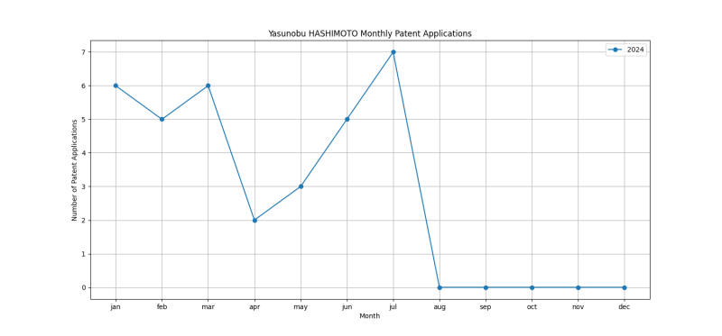 Yasunobu HASHIMOTO Monthly Patent Applications.png