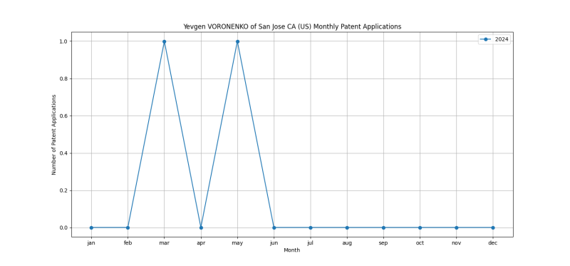 Yevgen VORONENKO of San Jose CA (US) Monthly Patent Applications.png