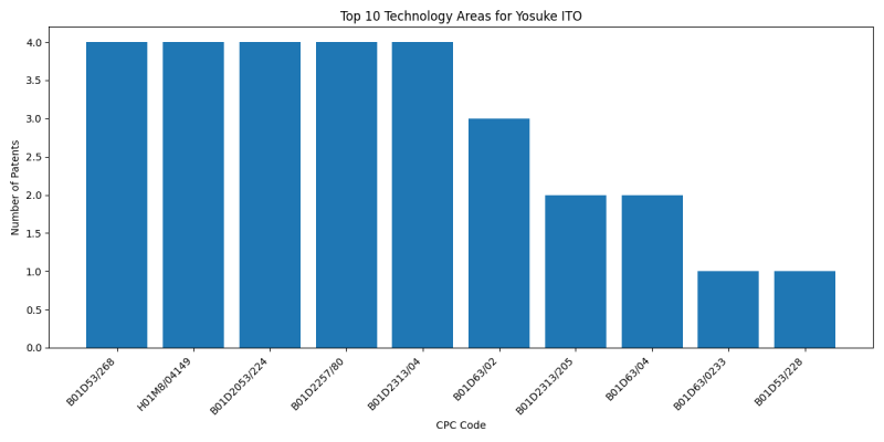 Yosuke ITO Top Technology Areas.png