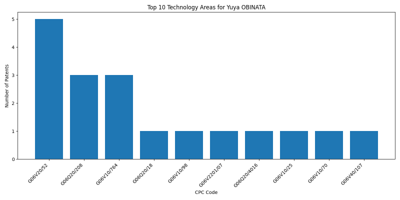 Yuya OBINATA Top Technology Areas.png