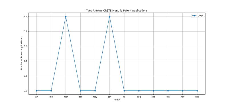 Yves-Antoine CRÊTE Monthly Patent Applications.png