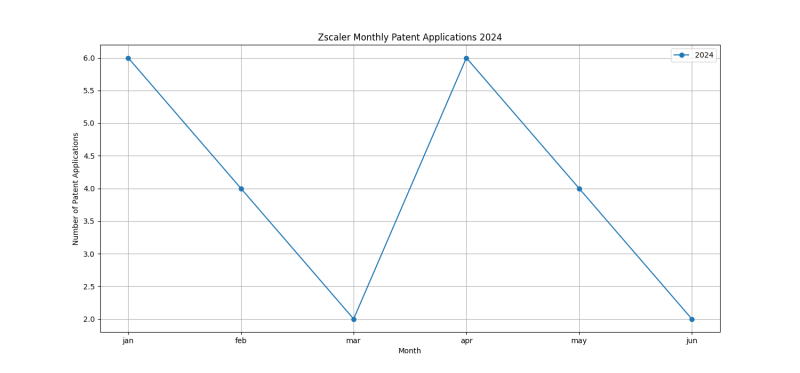 Zscaler Monthly Patent Applications 2024 - Up to June 2024.png