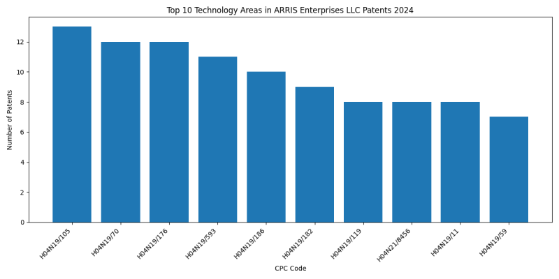 ARRIS Enterprises LLC Top Technology Areas 2024 - Up to June 2024