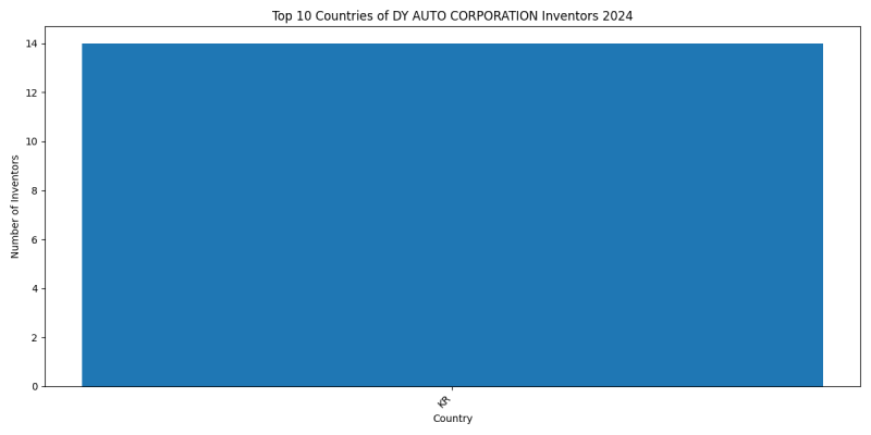 DY AUTO CORPORATION Inventor Countries 2024 - Up to June 2024