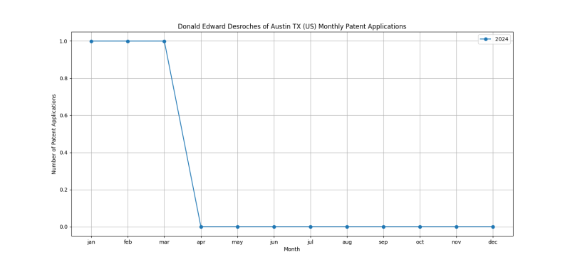 Donald Edward Desroches of Austin TX (US) Monthly Patent Applications.png