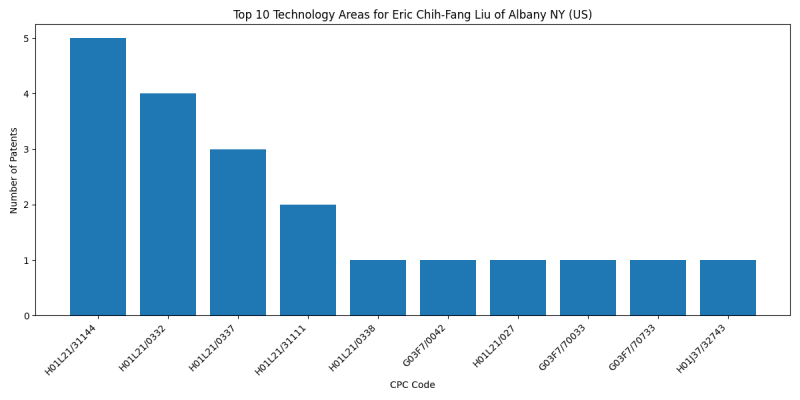 Eric Chih-Fang Liu of Albany NY (US) Top Technology Areas.png