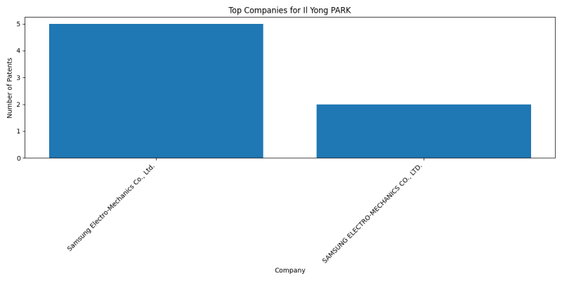 Il Yong PARK Top Companies.png