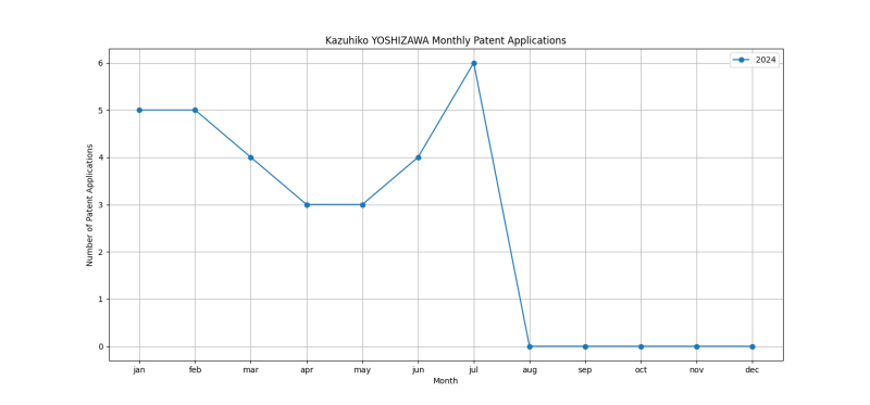 Kazuhiko YOSHIZAWA Monthly Patent Applications.png