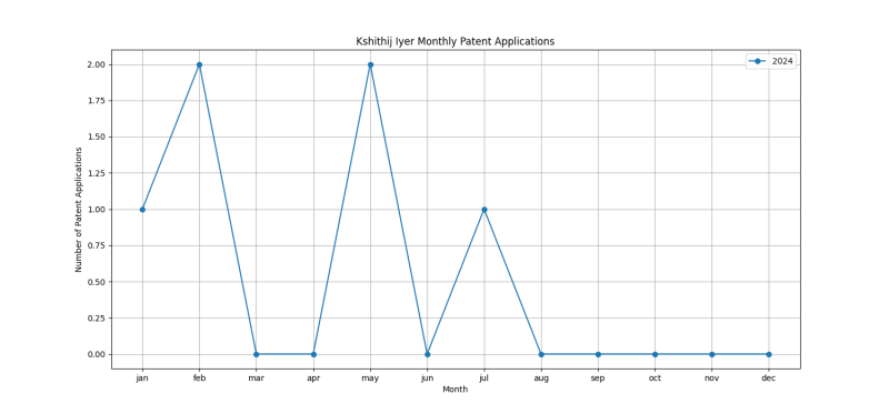 Kshithij Iyer Monthly Patent Applications.png