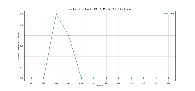 Linjie Luo of Los Angeles CA (US) Monthly Patent Applications.png