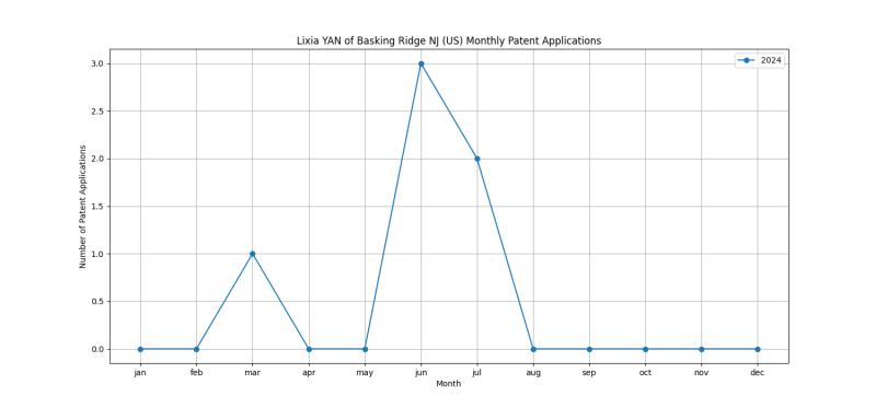 Lixia YAN of Basking Ridge NJ (US) Monthly Patent Applications.png