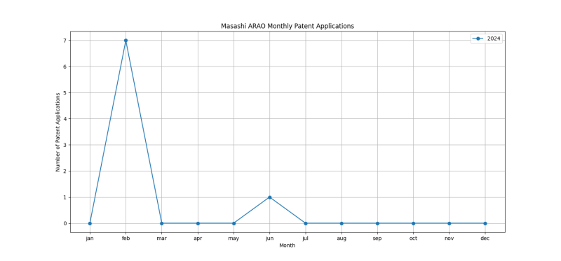 Masashi ARAO Monthly Patent Applications.png