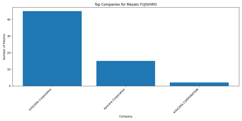 Masato FUJISHIRO Top Companies.png