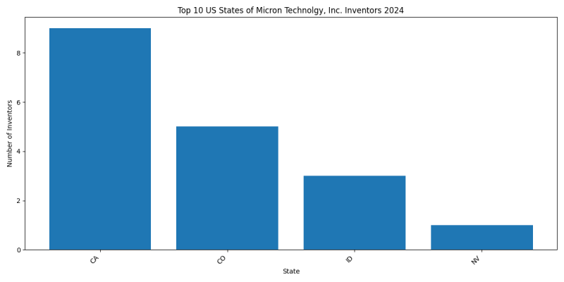 Micron Technolgy, Inc. Inventor States 2024 - Up to June 2024