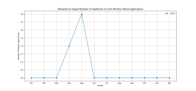 Mohamed Al Sayed Mostafa of Hawthorne CA (US) Monthly Patent Applications.png