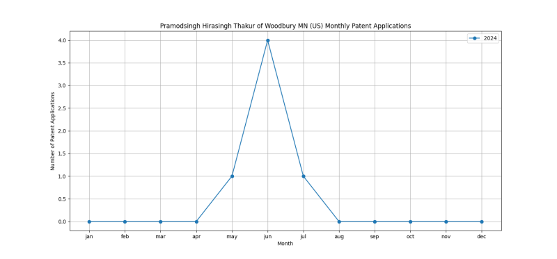 Pramodsingh Hirasingh Thakur of Woodbury MN (US) Monthly Patent Applications.png