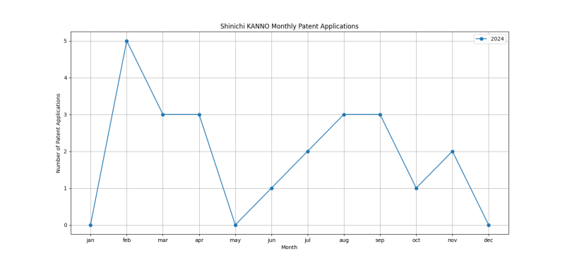 Shinichi KANNO Monthly Patent Applications.png