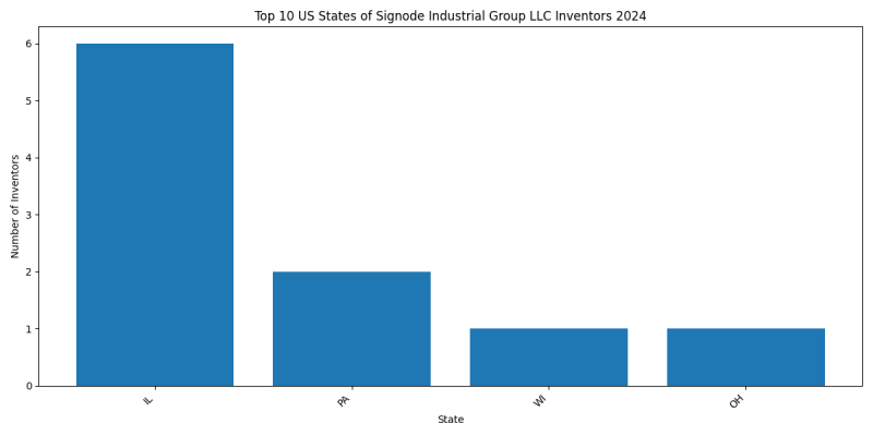 Signode Industrial Group LLC Inventor States 2024 - Up to June 2024