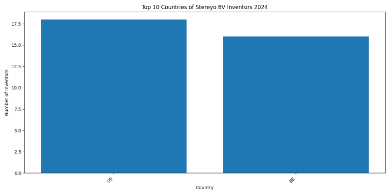 Stereyo BV Inventor Countries 2024 - Up to June 2024