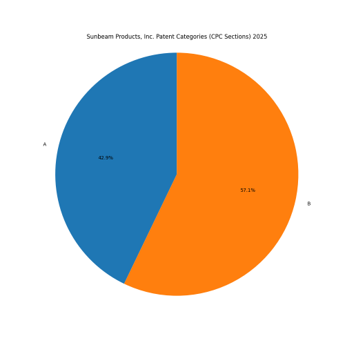 Sunbeam Products, Inc. Patent Categories 2025 - Up to March 2025